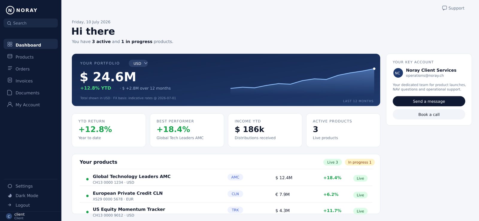 The Noray client dashboard showing portfolio value, YTD return and per-product NAV performance.