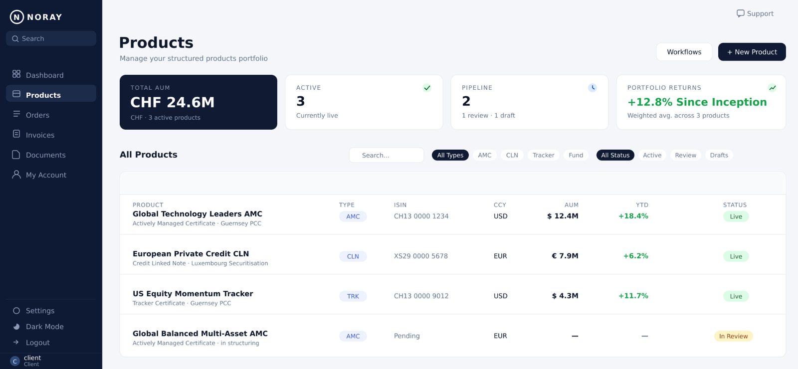 The Noray products page showing total AUM and a list of certificates with type, ISIN, AUM, YTD performance and lifecycle status.